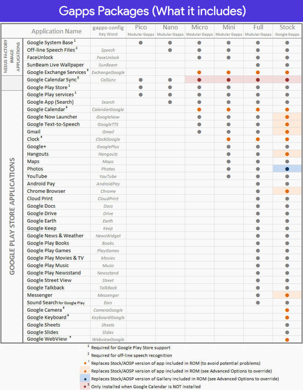 Google GApps Packages